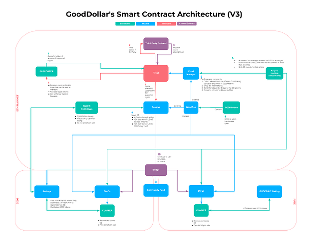 Smart contract Architecture V3 18_01_23